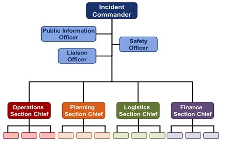 Modular Organization. The Incident Command System (ICS) organizational structure develops in a modular fashion based on the incident’s size and complexity. The responsibility for the establishment and expansion of the ICS modular organization rests with the Incident Commander. As the incident grows more complex, the ICS organization …